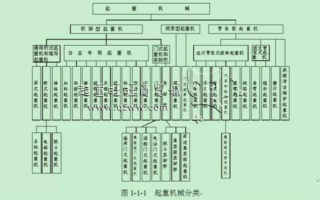 起重機(jī)分類(lèi)